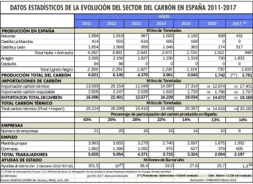 Las minas de Teruel produjeron el 66% del carbón nacional en el año 2017