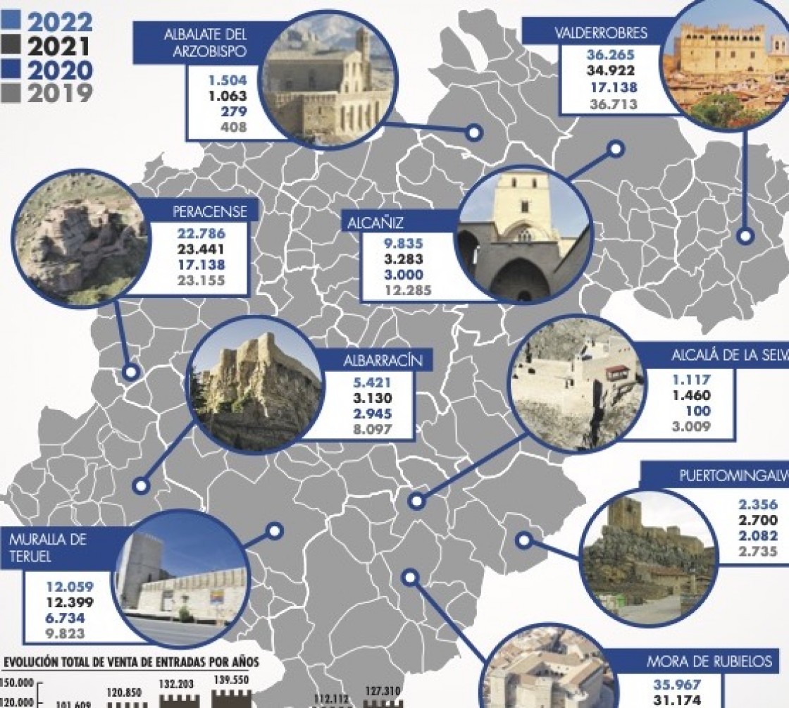 Los castillos de Teruel reciben 127.310 visitantes en 2022, un 13,5% más que el año anterior