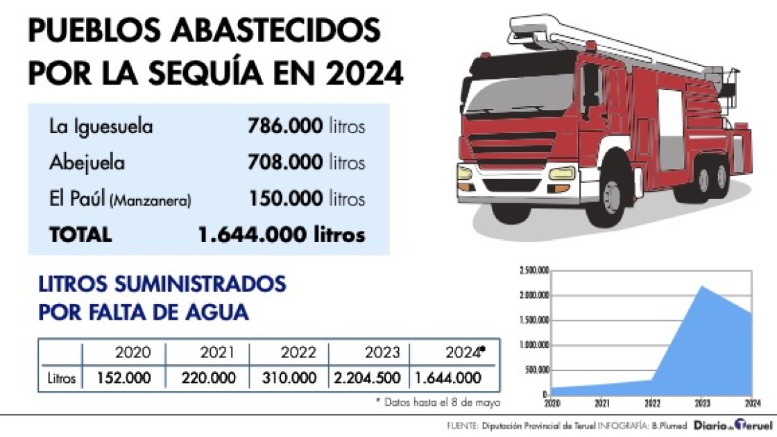Los bomberos transportan en cuatro meses el 75 % del agua suministrada en todo el 2023 por los efectos de la sequía