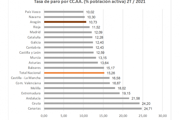 La tasa de paro en el segundo trimestre se sitúa en Teruel en el 8,55% de la población activa, según la EPA