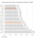 La tasa de paro en el segundo trimestre se sitúa en Teruel en el 8,55% de la población activa, según la EPA