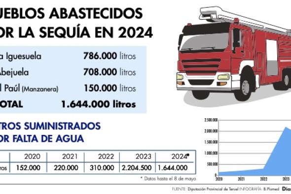 Los bomberos transportan en cuatro meses el 75 % del agua suministrada en todo el 2023 por los efectos de la sequía