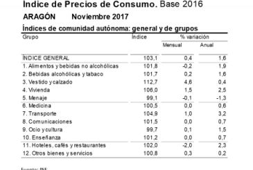 El alza de los combustibles sitúa la inflación en noviembre en un 1,5 por ciento anual en Teruel y en el 1,6 por ciento en el conjunto de Aragón