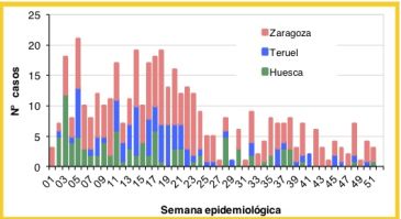 El 68,3 por 100 de los afectados por paperas en 2017 en Aragón tenían menos de 25 años