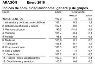La tasa de inflación en enero en Teruel fue del 0,5 por 100, frente al 0,6 por 100 en el conjunto de España