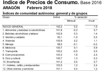 Los precios en Teruel suben un 0,2 por 100 en febrero y la tasa interanual aumenta un 0,8 por 100