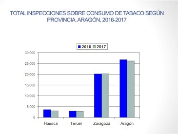 La DGA realizó en Teruel 2.862 inspecciones relacionadas con la ley antitabaco en 2017 y abrió diez expedientes sancionadores