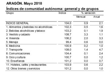 La tasa de inflación acelera en mayo y se sitúa en el 2 por 100 anual en Teruel