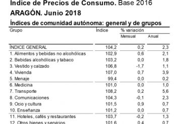 Los precios suben un 0,2 por ciento en junio en Teruel