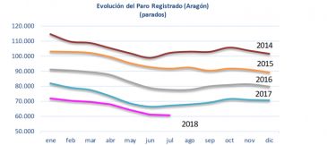 Teruel cerró el mes de julio con 199 parados menos y la contratación aumentó un 5,87%