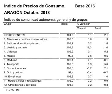 La tasa de inflación se sitúa en octubre en el 2,3% anual en Teruel, igual que en el conjunto de España
