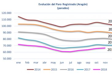 El paro sube un 2,63% en noviembre en Teruel, con 146 desempleados más