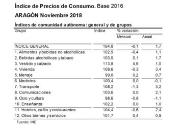 La tasa de inflación desacelera en noviembre y se sitúa en el 1,8% en Teruel