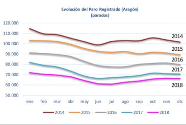 El paro registrado en Teruel disminuye en diciembre en 55 personas