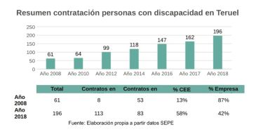 2018 finaliza con la cifra récord de contratos a personas con discapacidad en Teruel, pero con una escasa presencia en las empresas ordinarias