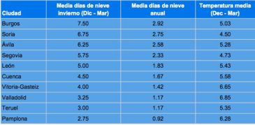 Teruel, la novena ciudad de España en la que más nieva de diciembre a marzo