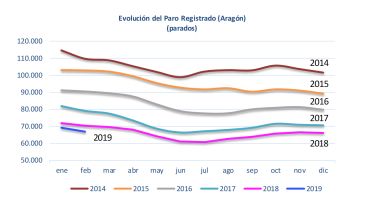 El paro registrado disminuyó en febrero en Teruel en 234 personas, un 3, 93%
