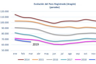 El paro baja en 270 personas en Teruel en marzo, un 4,72%
