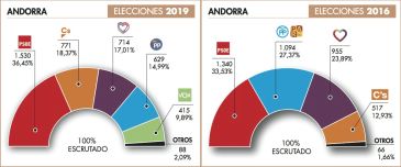 La resaca del 28A: la cuenca minera castigó al PP, aunque no elevó en demasía a Pedro Sánchez