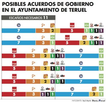 Emma Buj (PP) y Samuel Morón (PSOE) buscan esta semana a sus respectivos aliados para el Ayuntamiento de Teruel