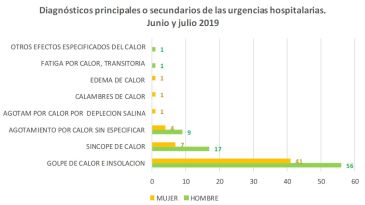 Salud Pública constata un incremento de las urgencias y la mortalidad coincidiendo con los episodios de calor