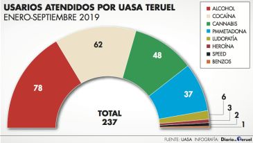 El alcohol sigue siendo la principal causa de las adicciones que se tratan en la Unidad de Atención y Seguimiento de Adicciones