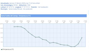 Santa Eulalia del Campo registra la temperatura más fría de la pasada noche en Aragón: -5,1 grados