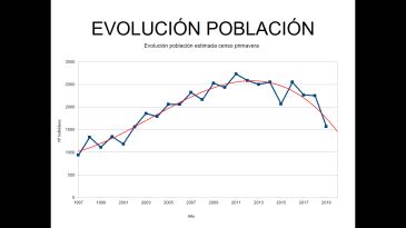 Tendencia decreciente en la población de ciervo en los Montes Universales
