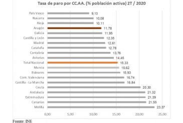 La tasa de paro se sitúa en Teruel en el segundo trimestre de 2020 en el 11,59% de la población activa, por debajo del 15,33% de la media nacional