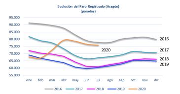 El paro baja en 103 personas en Teruel, un 1,59%, en el mes de junio