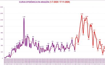 La provincia de Teruel tiene una tasa de 150,59 casos por 100.000 habitantes en los últimos 7 días