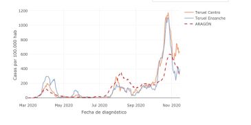 La tasa semanal de contagios ha bajado en la capital un 62% desde el confinamiento perimetral