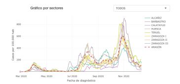 Los sectores sanitarios turolenses tienen la mayor incidencia de Covid de Aragón