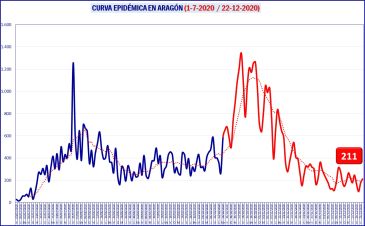 Salud Pública de Aragón destaca la tendencia a la estabilización de la curva de contagios