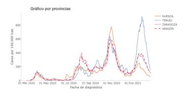 Teruel y Alcañiz ya están por debajo del umbral que marcó la DGA para confinar municipios