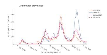 La incidencia de covid a 7 días sigue bajando en Teruel y es 4 veces menor que la de Aragón