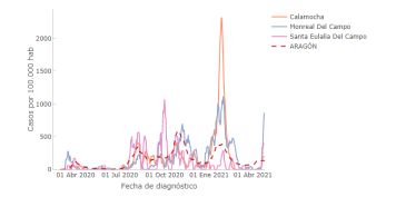 Monreal encabeza los contagios de covid en las zonas de salud de Teruel con 866 casos por 100.000 habitantes