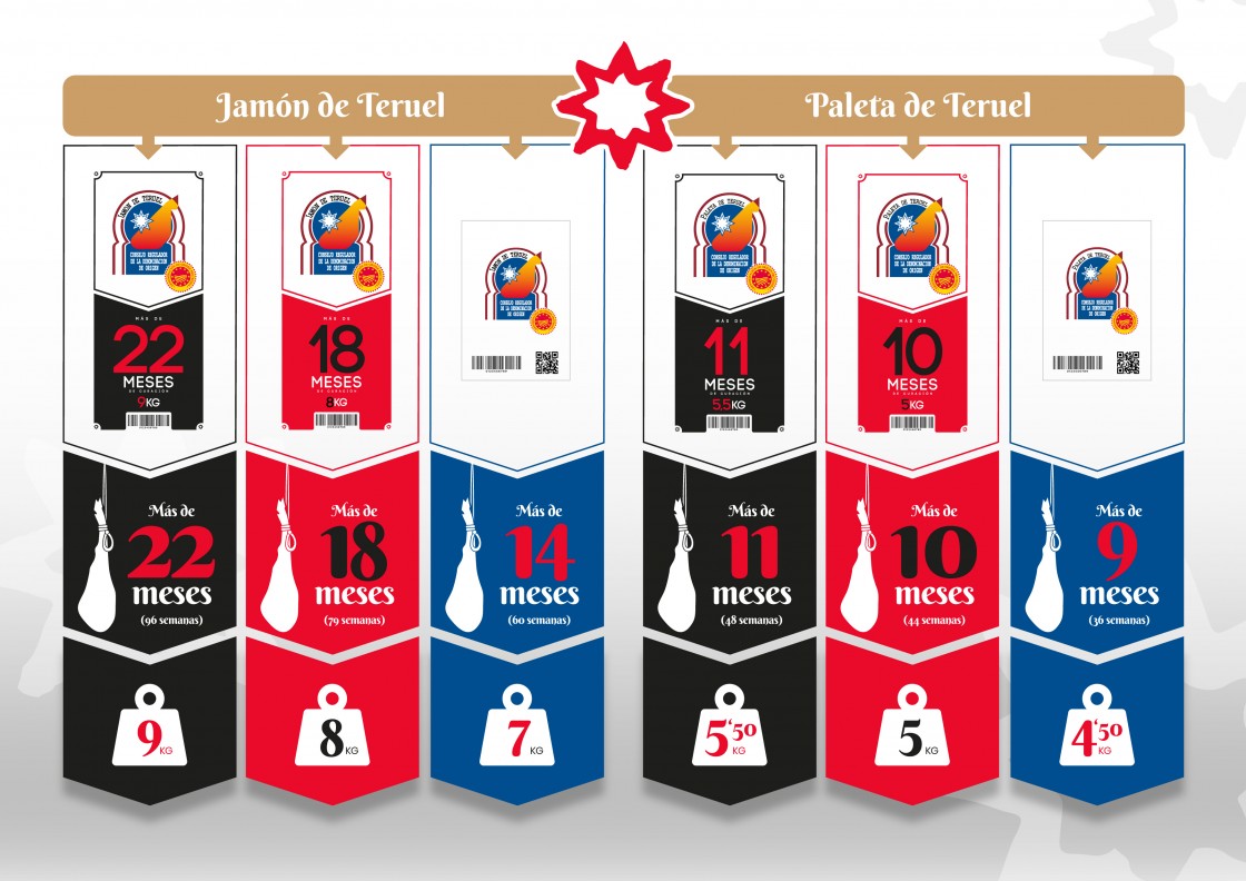 El Jamón y la Paleta de Teruel salen al mercado con una nueva categorización