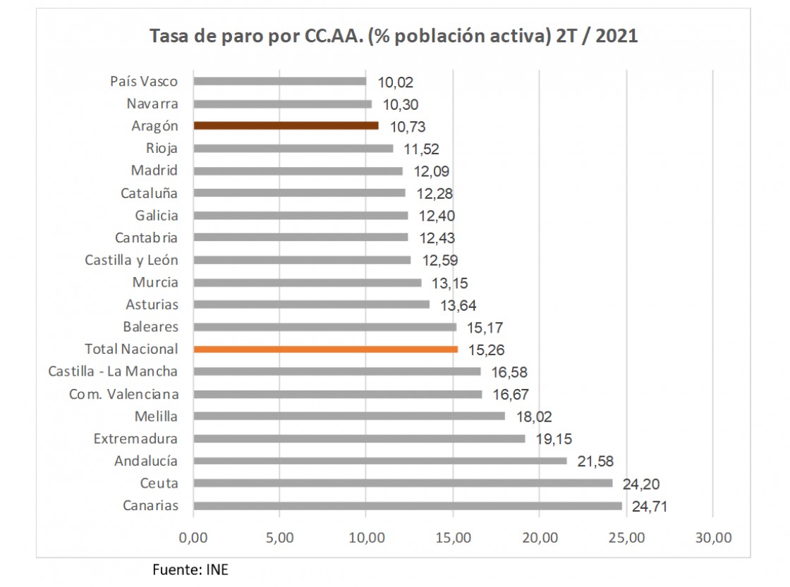 La tasa de paro en el segundo trimestre se sitúa en Teruel en el 8,55% de la población activa, según la EPA