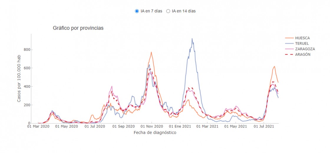 La provincia de Teruel reduce un 29 % su incidencia de covid a siete días en la última semana