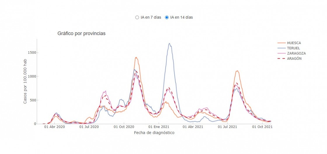 Teruel, única provincia aragonesa con  su incidencia a 14 días en riesgo bajo