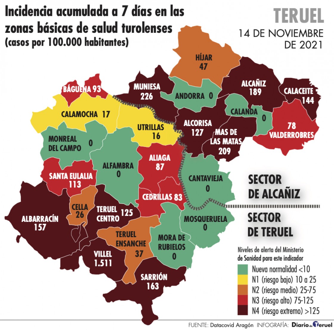 Nueve zonas de salud turolenses tienen una incidencia a 7 días de riesgo extremo