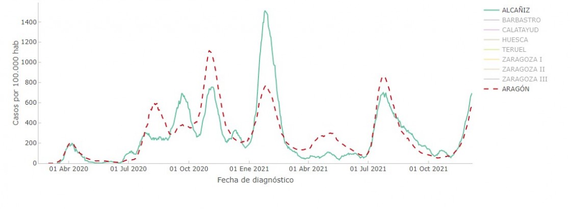 A pesar del importante incremento de ingresos por covid en el Hospital de Alcañiz, los casos son menos graves