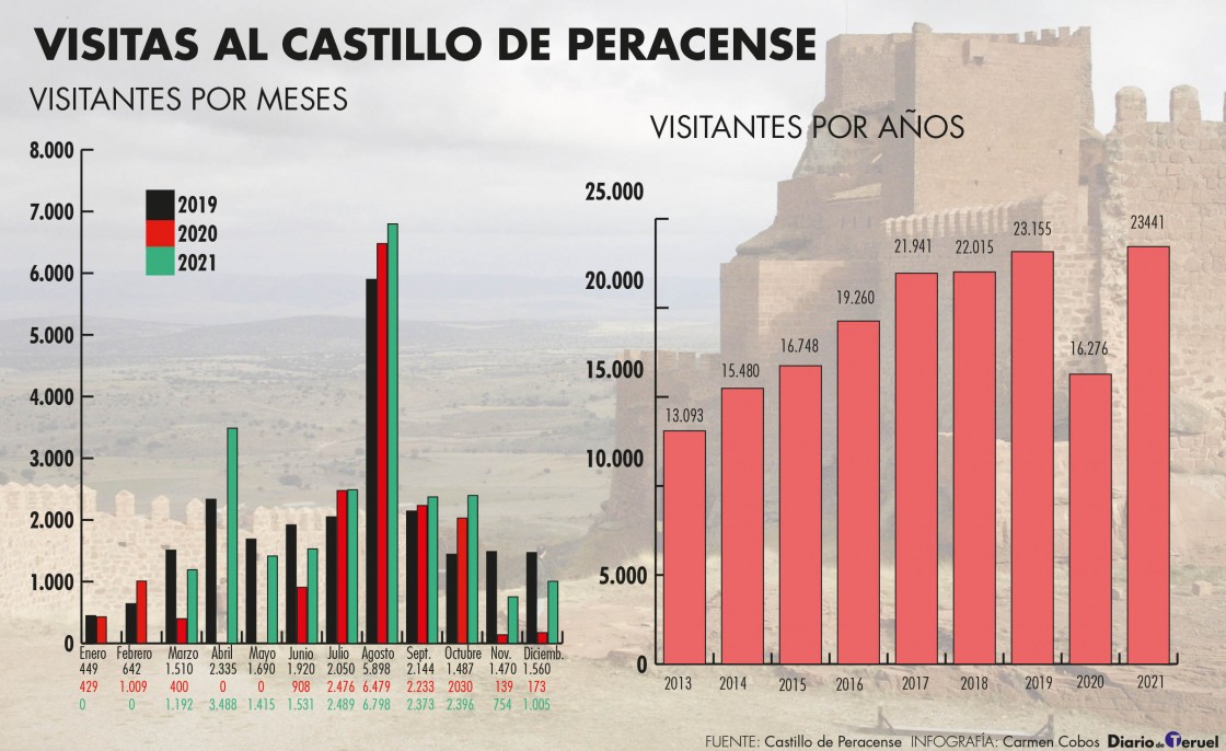 La fortaleza de Peracense recibe 23.441 turistas y bate el récord de su historia