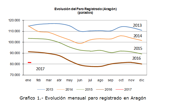 El paro aumentó un 3,7% en Teruel en enero