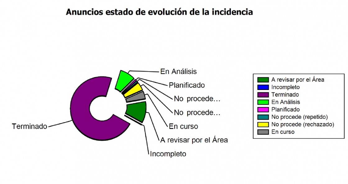 El Ayuntamiento de Teruel atiende 1.956 solicitudes a través de la aplicación de incidencias en 2021