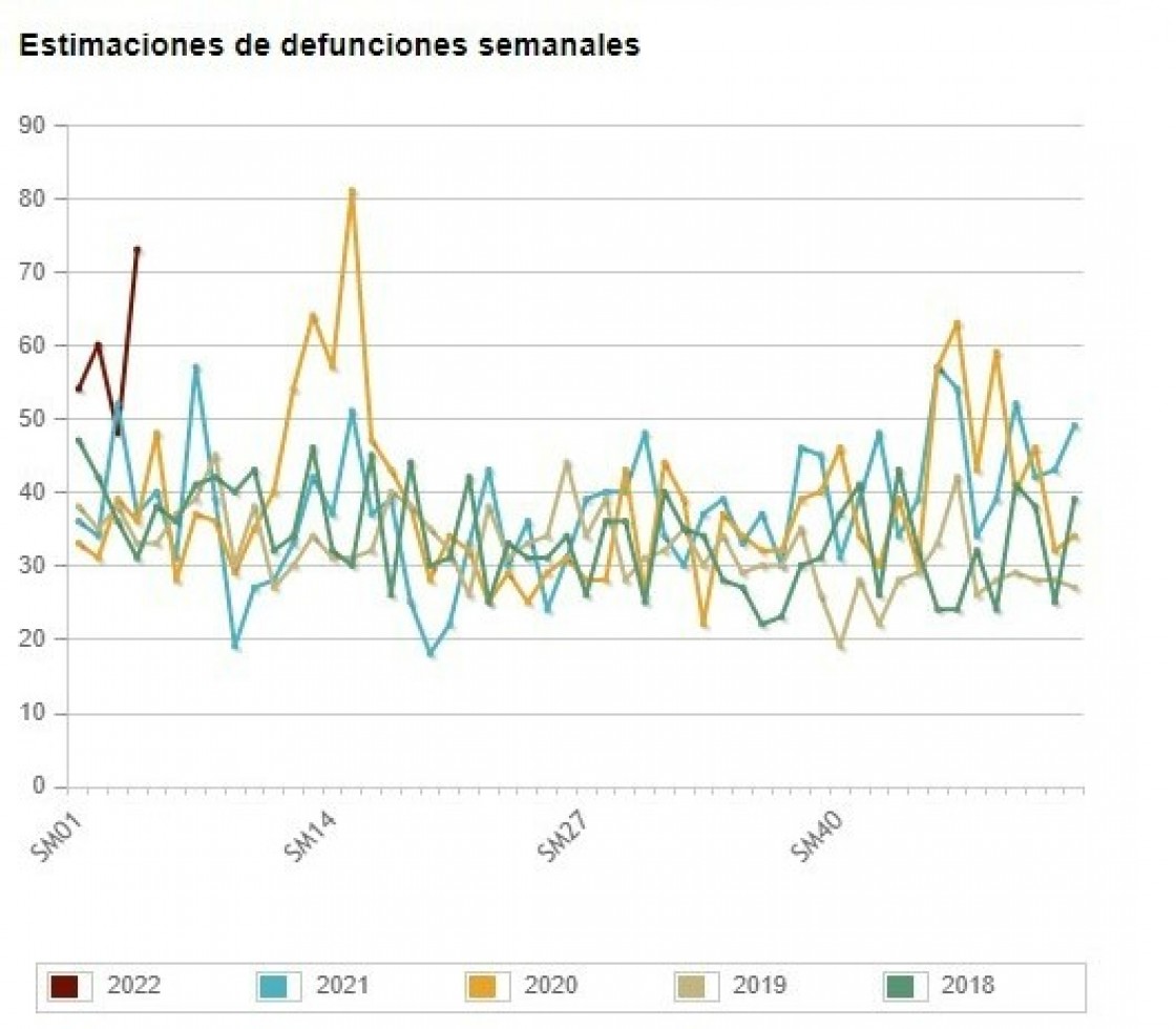 Teruel inicia el año con un importante aumento de la mortalidad por todas las causas: un 47% más de fallecidos en enero