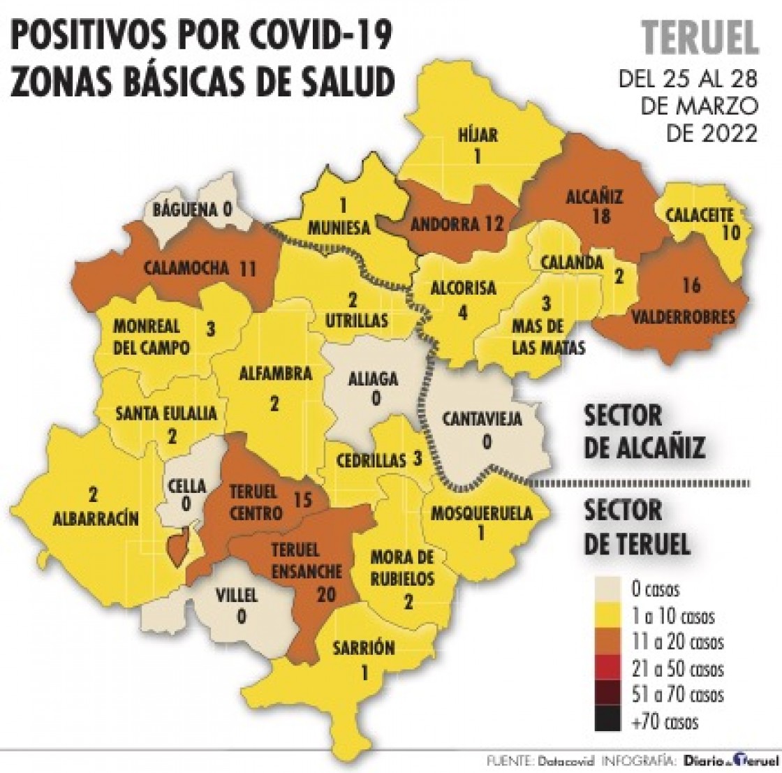 Teruel es la provincia aragonesa que más baja su incidencia semanal de nuevos contagios de covid-19