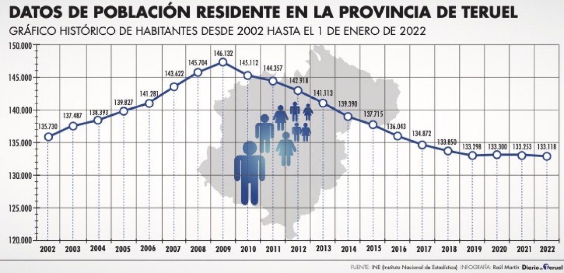 La provincia de Teruel pierde 135 habitantes en 2021, según los datos provisionales del INE