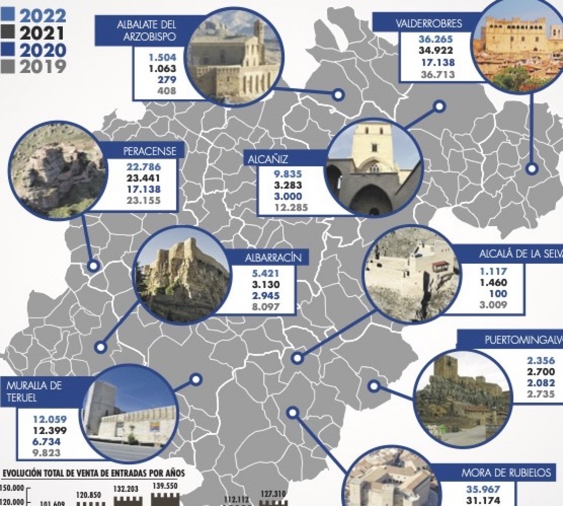 Los castillos de Teruel reciben 127.310 visitantes en 2022, un 13,5% más que el año anterior